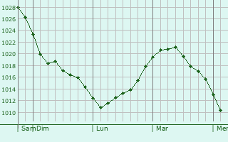 Graphe de la pression atmosphérique prévue pour Minnehaha