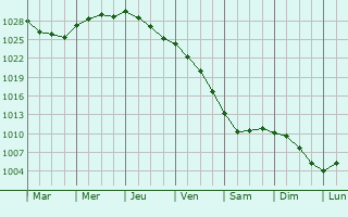 Graphe de la pression atmosphrique prvue pour Lule