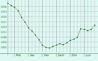 Graphe de la pression atmosphrique prvue pour Havrna