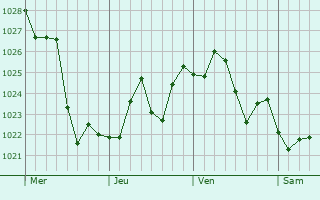 Graphe de la pression atmosphérique prévue pour Gladesville