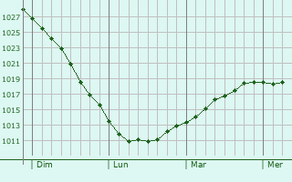 Graphe de la pression atmosphérique prévue pour Wallenhorst
