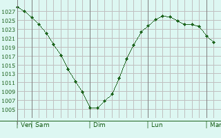 Graphe de la pression atmosphrique prvue pour Volchansk