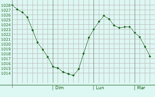 Graphe de la pression atmosphrique prvue pour Verkhniye Sergi