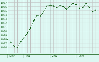 Graphe de la pression atmosphérique prévue pour Ambrief