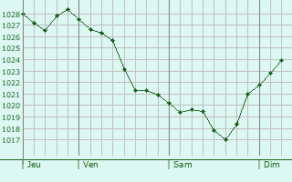 Graphe de la pression atmosphérique prévue pour Cordenons