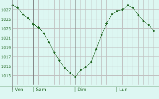 Graphe de la pression atmosphrique prvue pour Okhansk