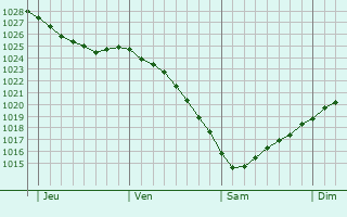 Graphe de la pression atmosphrique prvue pour Holmsund