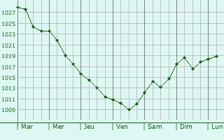 Graphe de la pression atmosphrique prvue pour Teius