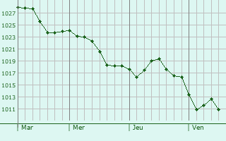 Graphe de la pression atmosphérique prévue pour Morancé