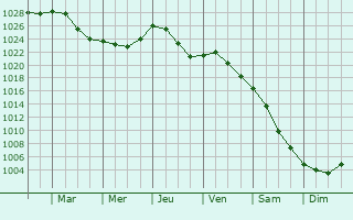 Graphe de la pression atmosphrique prvue pour Elva