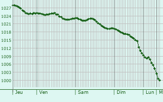 Graphe de la pression atmosphrique prvue pour Nederweert