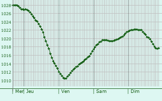 Graphe de la pression atmosphrique prvue pour Vilppula