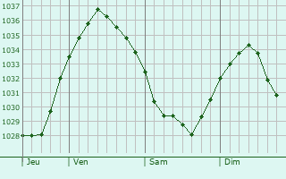 Graphe de la pression atmosphérique prévue pour Saint-Denoeux