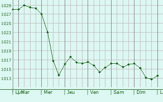 Graphe de la pression atmosphrique prvue pour Imeni Vorovskogo
