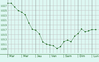 Graphe de la pression atmosphrique prvue pour Ivano-Frankove