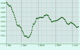 Graphe de la pression atmosphrique prvue pour Zukowo