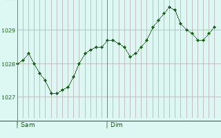 Graphe de la pression atmosphérique prévue pour Sausset-les-Pins