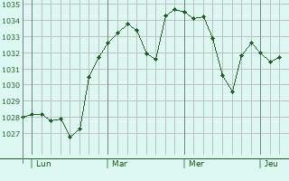 Graphe de la pression atmosphérique prévue pour Sireix