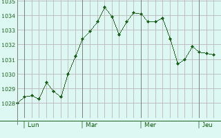 Graphe de la pression atmosphérique prévue pour Lachapelle-Auzac