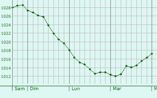 Graphe de la pression atmosphérique prévue pour La Vallée-Mulâtre Graphe de la pression atmosphérique prévue pour La Vallée-Mulâtre