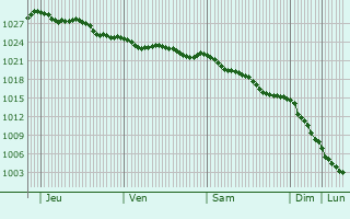 Graphe de la pression atmosphrique prvue pour Wadebridge