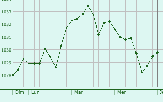 Graphe de la pression atmosphérique prévue pour Elne