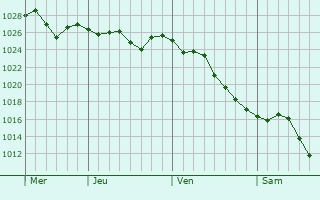 Graphe de la pression atmosphérique prévue pour Healdsburg