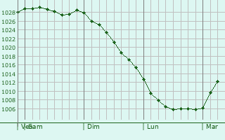 Graphe de la pression atmosphrique prvue pour Borodino
