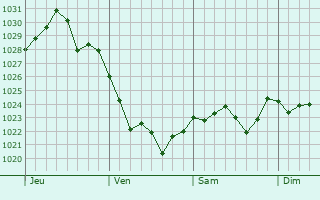 Graphe de la pression atmosphérique prévue pour Cheongsong gun
