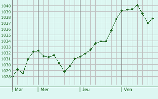 Graphe de la pression atmosphérique prévue pour Lachapelle-Auzac
