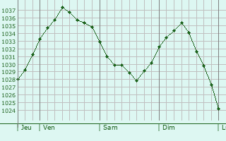 Graphe de la pression atmosphérique prévue pour Barastre