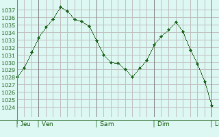 Graphe de la pression atmosphérique prévue pour Le Transloy