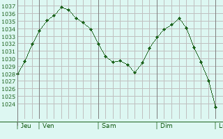Graphe de la pression atmosphérique prévue pour Boisjean
