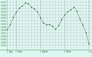 Graphe de la pression atmosphérique prévue pour Wailly-Beaucamp