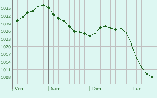 Graphe de la pression atmosphérique prévue pour Abensberg