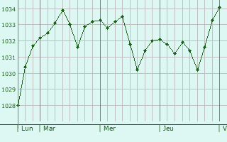 Graphe de la pression atmosphérique prévue pour Dun