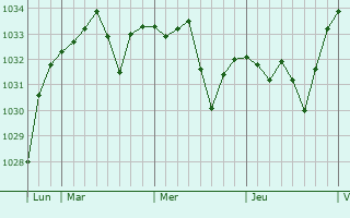 Graphe de la pression atmosphérique prévue pour Dreuilhe