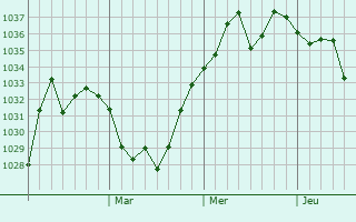 Graphe de la pression atmosphérique prévue pour Lianshan