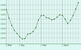 Graphe de la pression atmosphérique prévue pour Ústí nad Labem