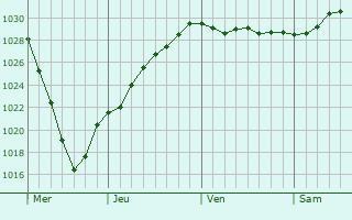Graphe de la pression atmosphérique prévue pour Anloo