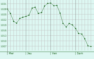 Graphe de la pression atmosphérique prévue pour West Sedona