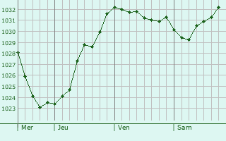 Graphe de la pression atmosphérique prévue pour Bodenheim