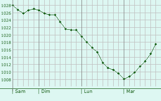 Graphe de la pression atmosphérique prévue pour Réalmont Graphe de la pression atmosphérique prévue pour Réalmont