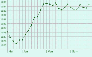 Graphe de la pression atmosphérique prévue pour Errouville