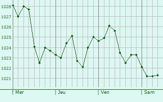 Graphe de la pression atmosphérique prévue pour Singleton