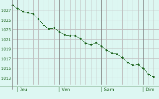 Graphe de la pression atmosphrique prvue pour le-de-Batz