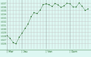 Graphe de la pression atmosphérique prévue pour Rivecourt