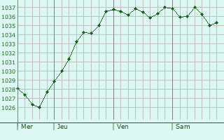 Graphe de la pression atmosphérique prévue pour Orrouy