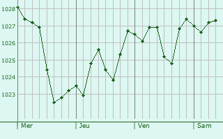 Graphe de la pression atmosphérique prévue pour Kyabram