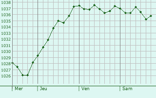 Graphe de la pression atmosphérique prévue pour Saint-Martin-le-Noeud